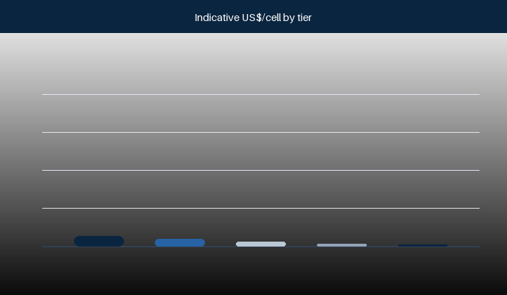 Animated indicative per-cell price ladder across premium, branded, house, value and ultra-value tiers
