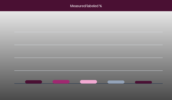 Animated measured-to-labelled capacity ratio for representative brands from independent analyzer roundups