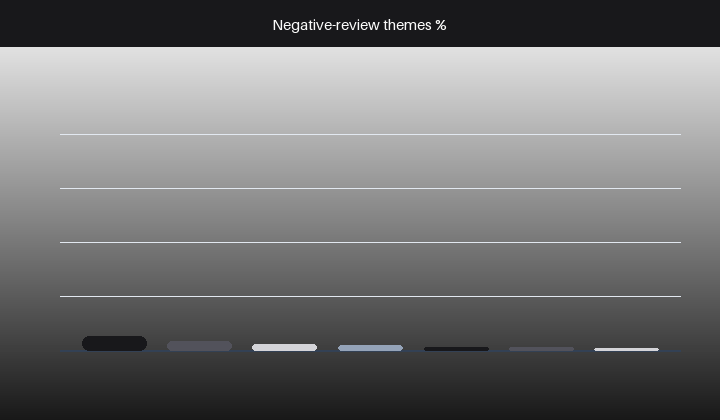 Animated qualitative share of negative-review themes across the rechargeable category