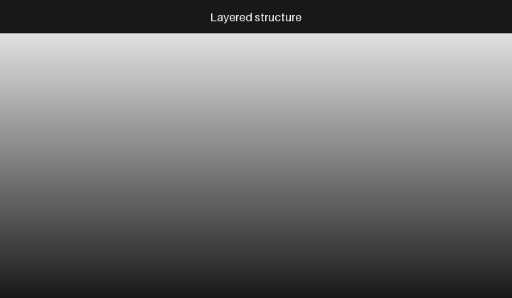 Animated four-layer map from review symptom to cell cause, process control and design fix