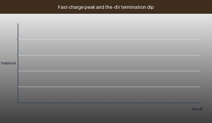 Animated fast-charge voltage curve rising to peak and dipping at the -dV termination point