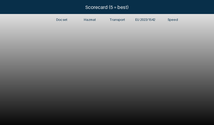 Animated scorecard of NiMH versus lithium on documentation, hazmat review, transport, EU obligations and speed to live