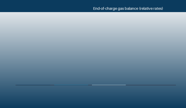 Why pressure sets the fast-charge ceiling