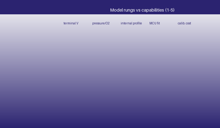 Rung 3: full physics-based simulation