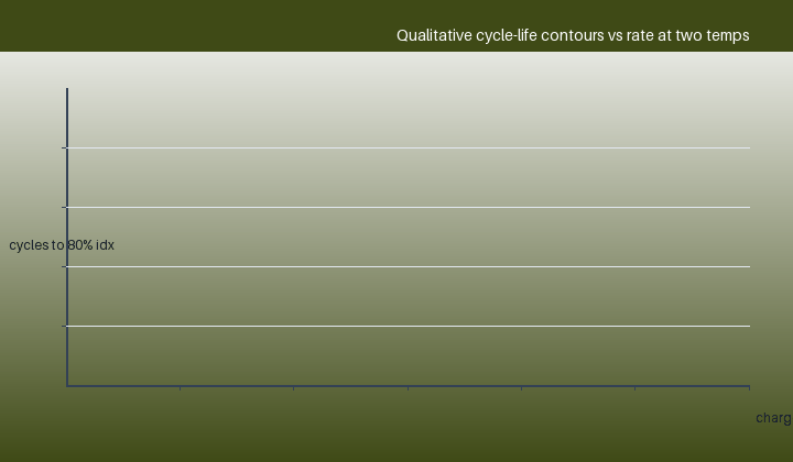 Axis one: charge depth and overcharge percentage
