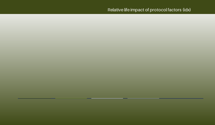 Designing and reading accelerated life tests
