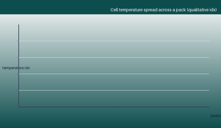 Heat generation is non-uniform