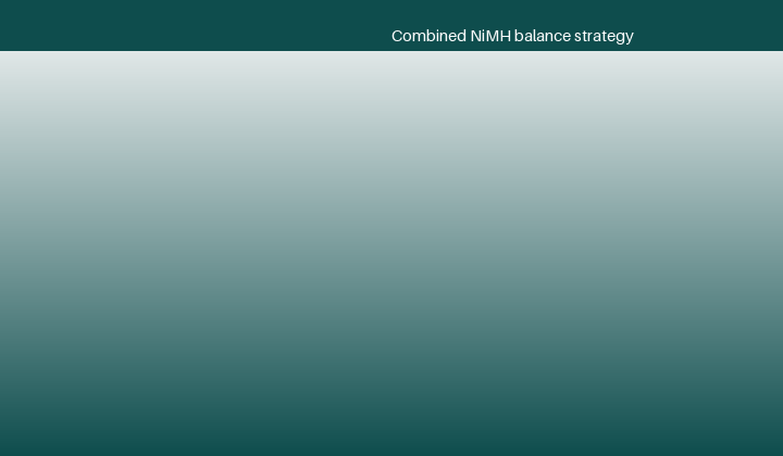 Charge-shaping: balancing without extra hardware