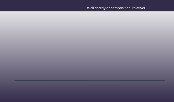 Decomposing wall energy