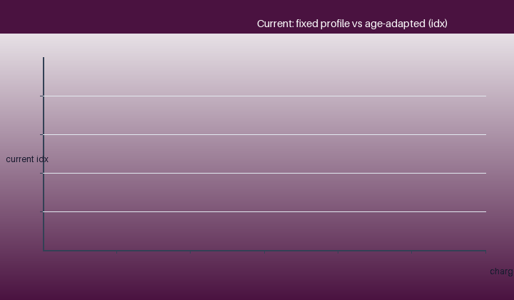 Why a fixed profile drifts out of tune