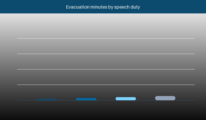 Bar chart of evacuation minutes available from a fixed NiMH pack at different amplifier duty factors