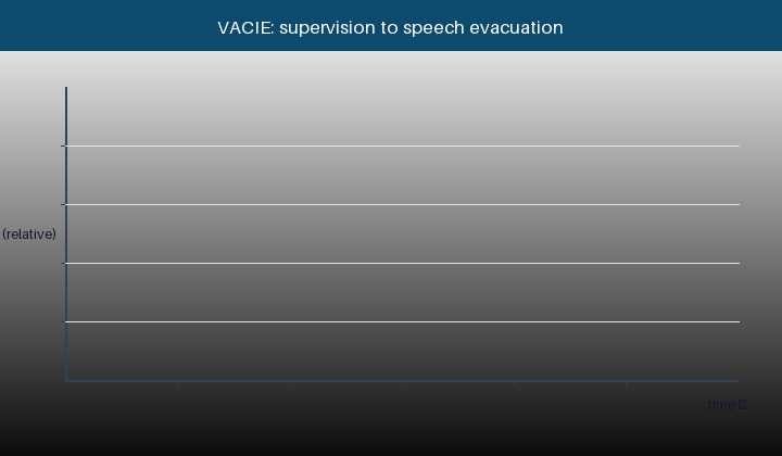 Animated current profile: supervised idle, line test, then a speech-shaped evacuation burst