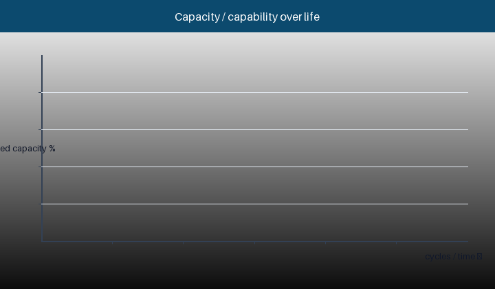 Animated capacity-fade curves for a float-connected voice-alarm pack over years