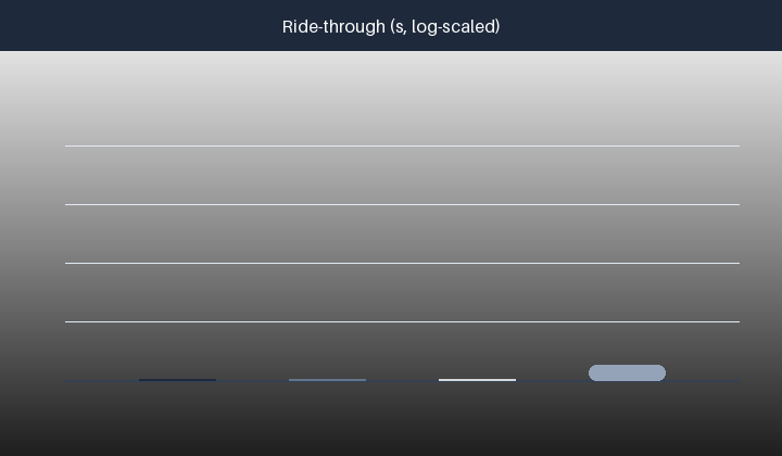 Bar chart of ride-through time from internal capacitor, supercapacitor and NiMH module