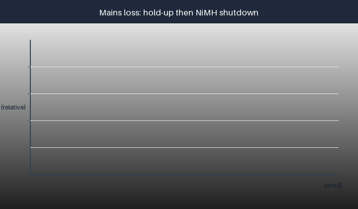 Animated profile: normal 24 V rail, a voltage dip, internal hold-up, then NiMH-backed shutdown