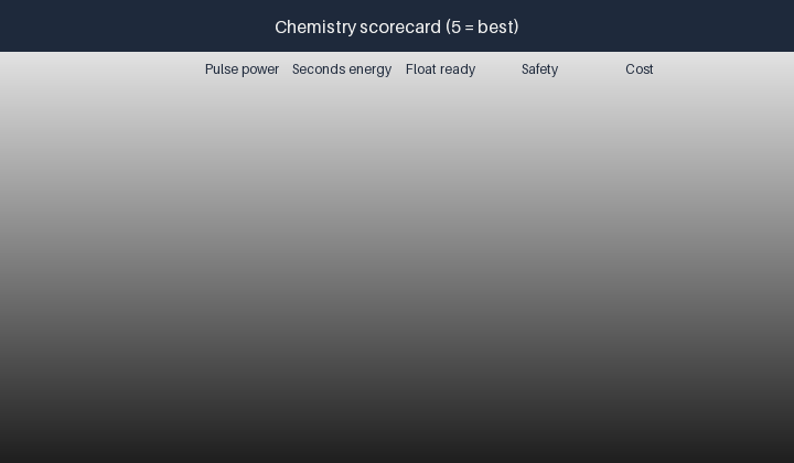 Animated chemistry scorecard: capacitor, supercapacitor, NiMH and Li-ion for ride-through