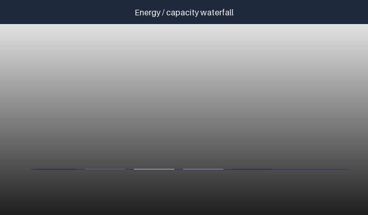 Animated energy waterfall from shutdown tasks to a design module capacity