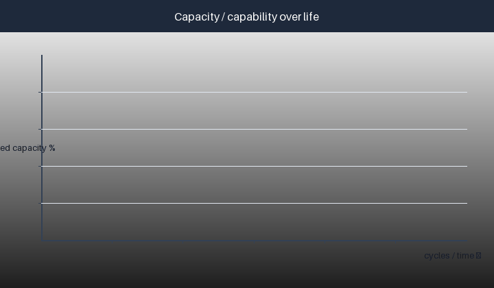 Animated standby readiness fade of a float-held NiMH module over years