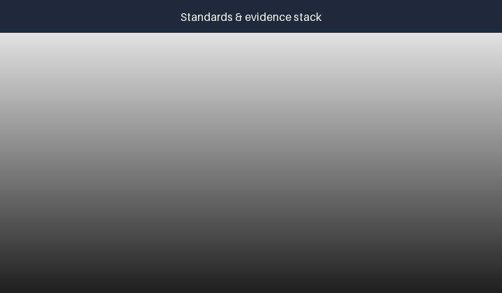 Animated evidence stack from controller standards down to cell safety and transport
