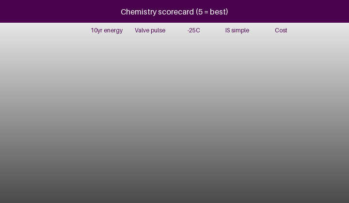 Animated chemistry scorecard for intrinsically safe gas-meter power sources