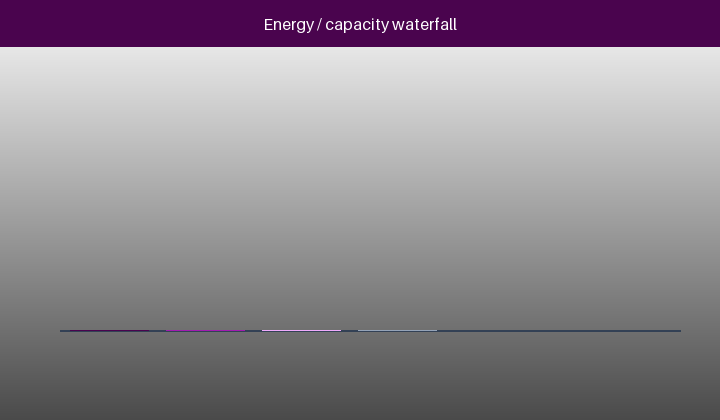 Animated energy waterfall from sleep, radio and valve to a primary-cell and reservoir target