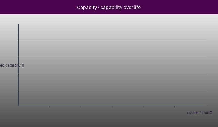 Animated fade of guaranteed valve-pulse capability over a decade under two temperatures