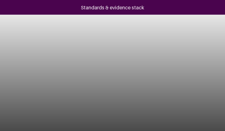 Animated evidence stack from metrology and ATEX down to cell safety and transport