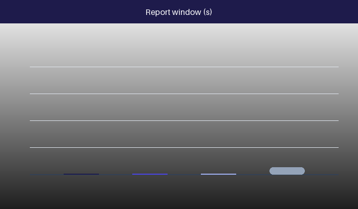 Bar chart of last-gasp frames and reporting window by storage technology