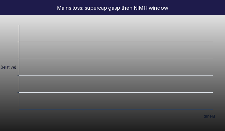 Animated profile: mains run, loss detection, supercapacitor last gasp and NiMH extended window