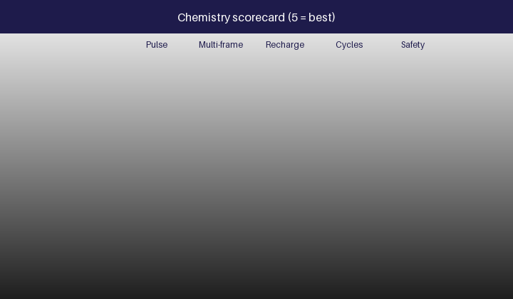Animated chemistry scorecard for collector outage backup