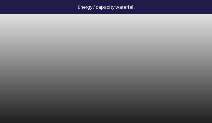Animated energy waterfall from frames, retries and flush to a module capacity