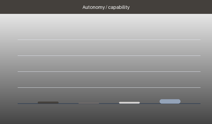 Bar chart of autonomy days by buffer size and reporting mode