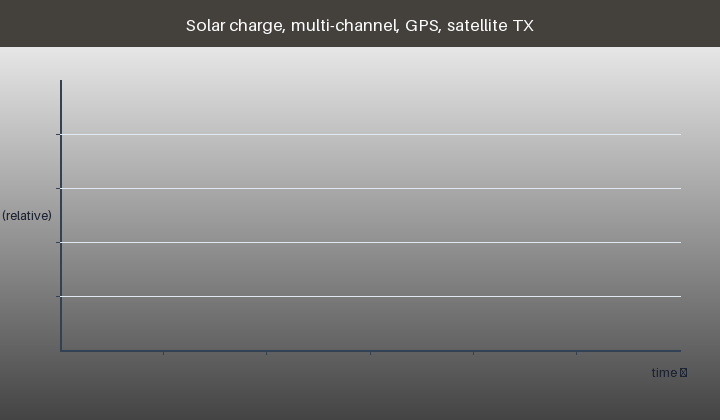 Animated profile: solar charge, multi-channel measurement, GPS fix and a satellite transmit burst