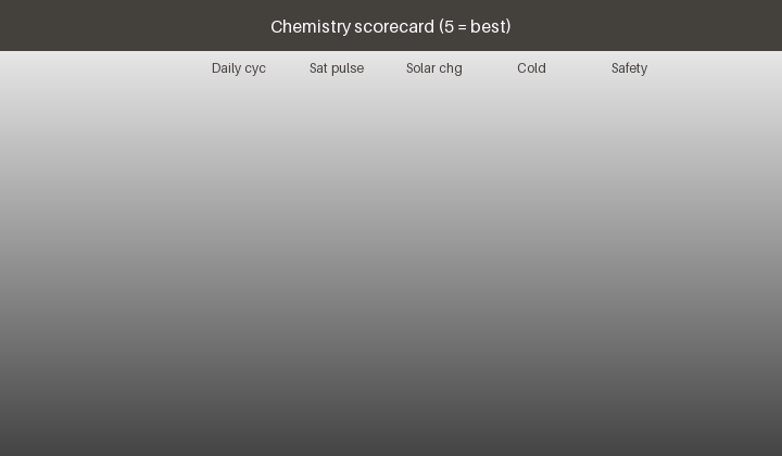 Animated chemistry scorecard for remote pipeline RMU power sources