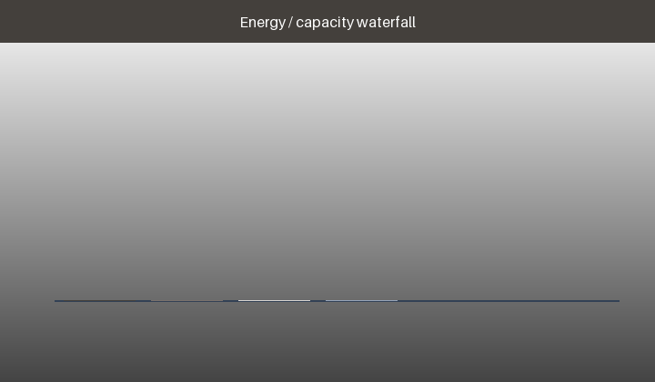 Animated energy waterfall from measurement, GPS, radio and autonomy to a buffer capacity