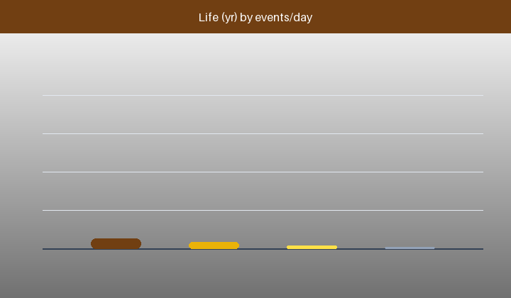 Bar chart of field life by vehicle events per day for a fixed battery capacity