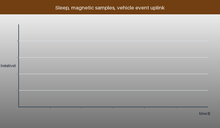 Animated profile: sleep, magnetic detection samples, a vehicle event and an event-driven radio burst