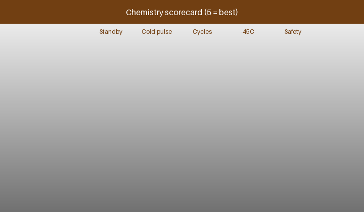 Animated chemistry scorecard for buried wireless-detector power sources