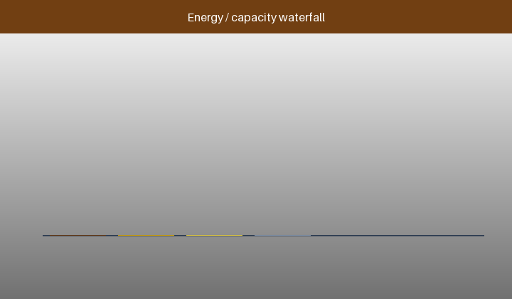 Animated energy waterfall from detection, events, heartbeat and BLE to a capacity target