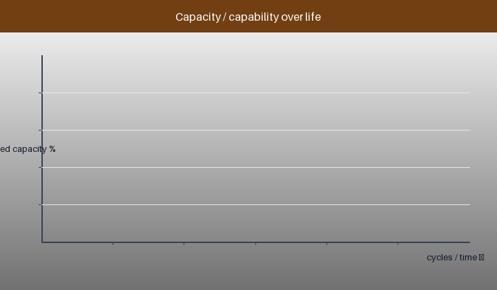 Animated cold event-pulse capability fade over years for two battery designs