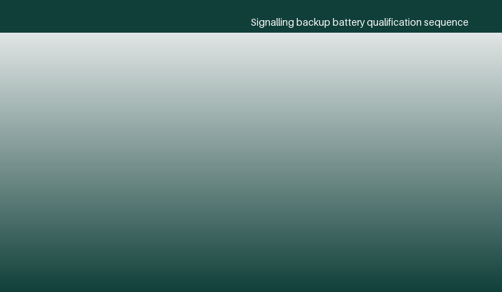 The battery dossier: performance, safety and the railway framework