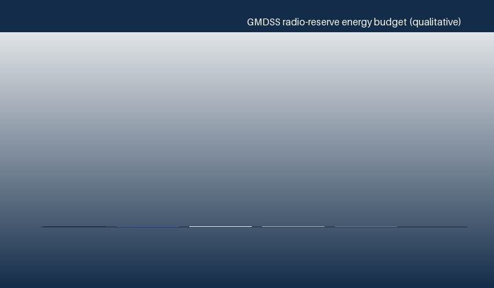 Sizing the GMDSS radio reserve