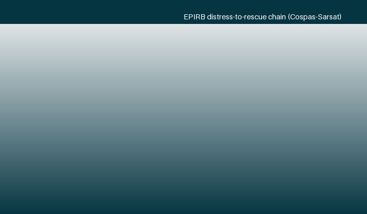 What an EPIRB is, and the Cospas-Sarsat rescue chain