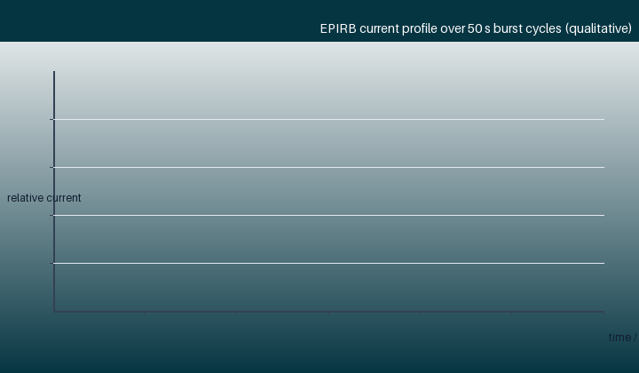 The 48-hour electrical load profile and energy budget