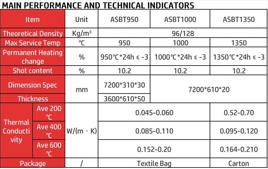 Technical indicators Aluminum Silicate Blanket- liluan technology