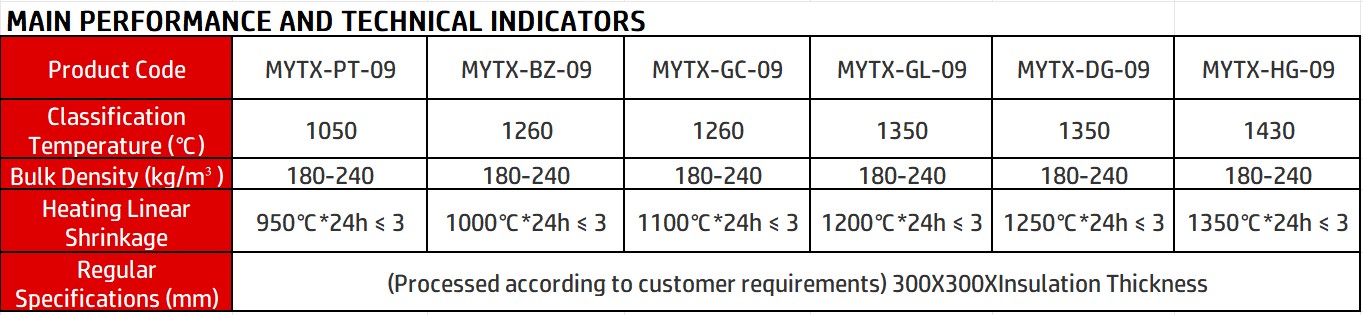 Technical Indicators Aluminum Silicate Modules&mdash;&mdash;LiLuan Technology