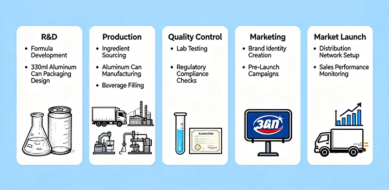 Flowchart of a 330ml aluminum can beverage brand from R&D to market launch