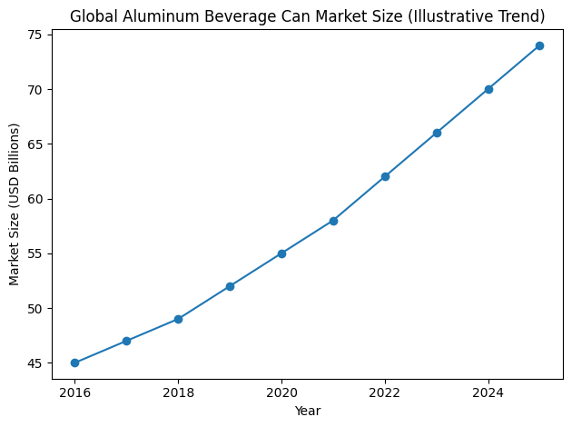 global aluminum beverage can market growth trend
