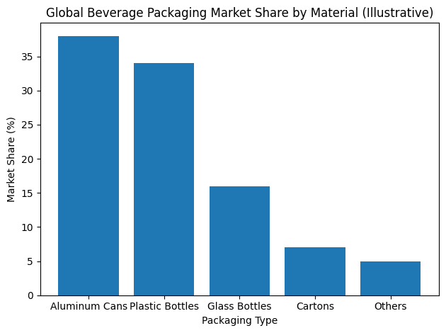 aluminum beverage can recycling rate compared to plastic and glass