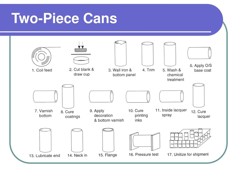 Two-piece aluminum can manufacturing process flowchart showing lightweighting technology and production steps